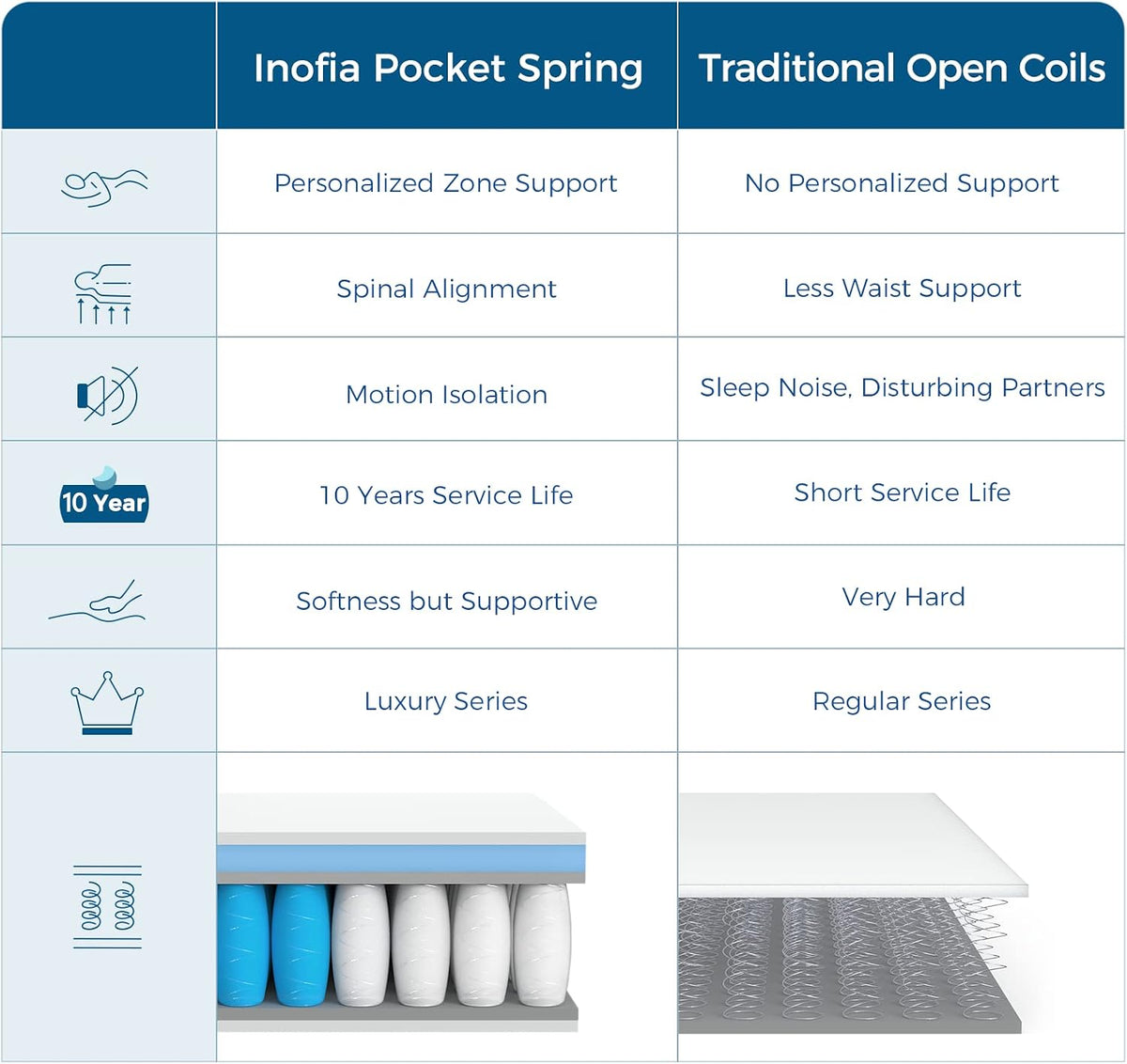 Inofia Double Mattress, 12 Inch Memory Foam Sprung Mattress Airy Cooling | Sleep Cool and Supportive,Pressure Relieving,Airy Comfort Foam,Medium Firm,Hybrid Mattress,Breathable, Motion Isolation Double(135×190×30cm)